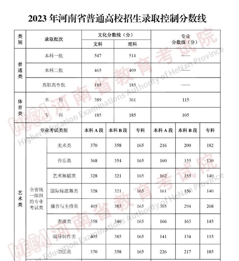 2024年本科分数线预测及影响因素（探析高考分数线如何影响考生选择及大学录取情况）