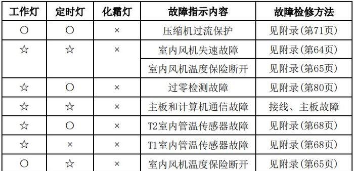 满庭电磁炉故障解决方法及注意事项（电磁炉使用中的常见故障及维修技巧）