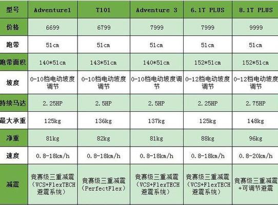 跑步机报废的原因及解决方法（长期使用）